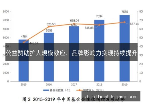 公益赞助扩大规模效应,品牌影响力实现持续提升 公益赞助扩大规模效应,品牌影响力实现持续提升